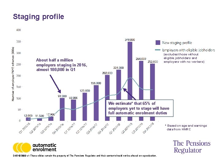 Staging profile (excludes those without eligible jobholders and employers with no workers) About half