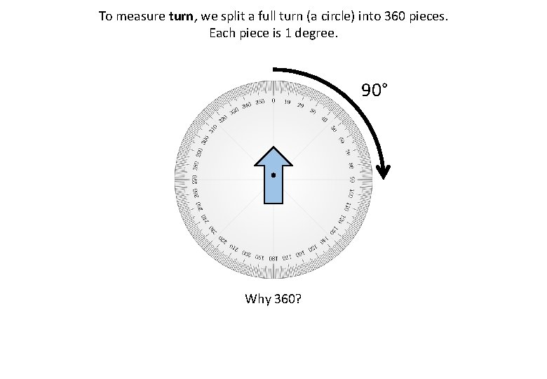 To measure turn, we split a full turn (a circle) into 360 pieces. Each