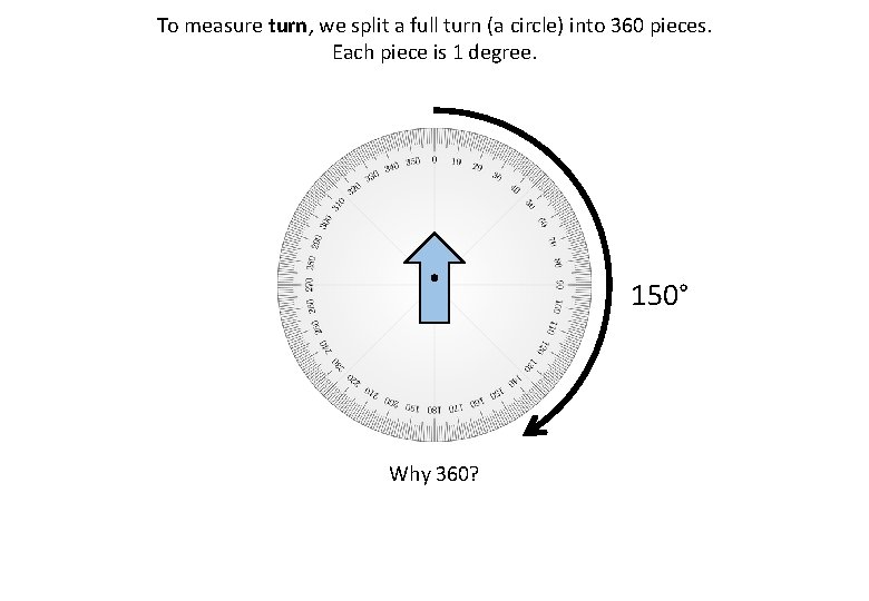 To measure turn, we split a full turn (a circle) into 360 pieces. Each