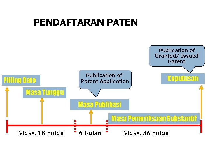 PENDAFTARAN PATEN Publication of Granted/ Issued Patent Filling Date Publication of Patent Application Keputusan