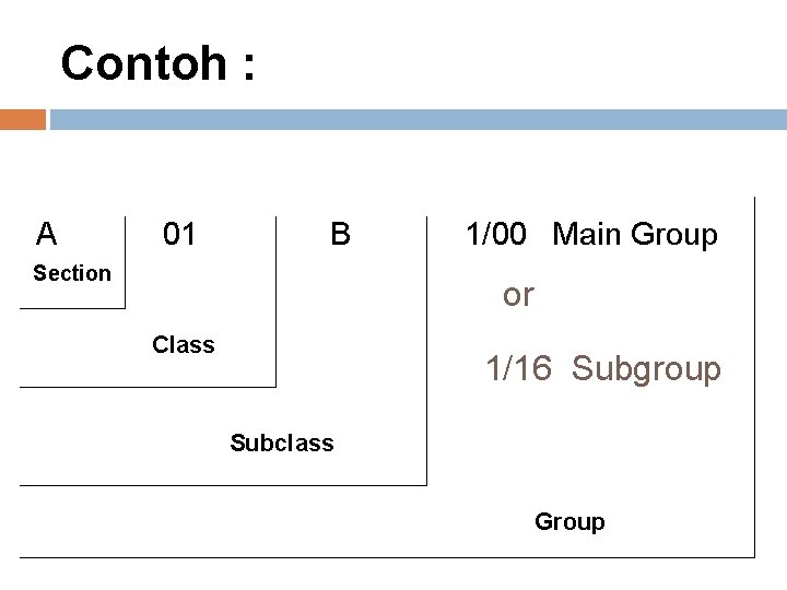Contoh : A 01 B Section 1/00 Main Group or Class 1/16 Subgroup Subclass