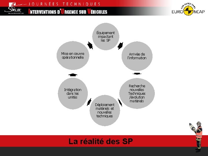 Équipement impactant les SP Mise en œuvre opérationnelle Arrivée de l’information Intégration dans les