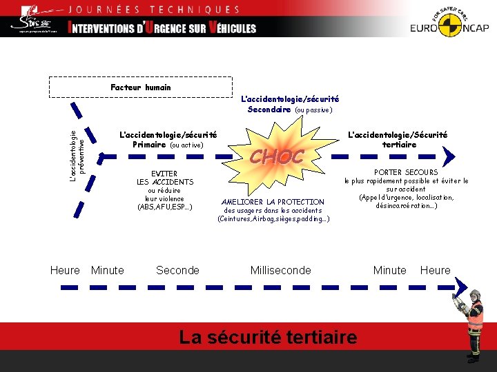 Facteur humain L’accidentologie préventive L’accidentologie/sécurité Secondaire (ou passive) L’accidentologie/sécurité Primaire (ou active) Heure Minute