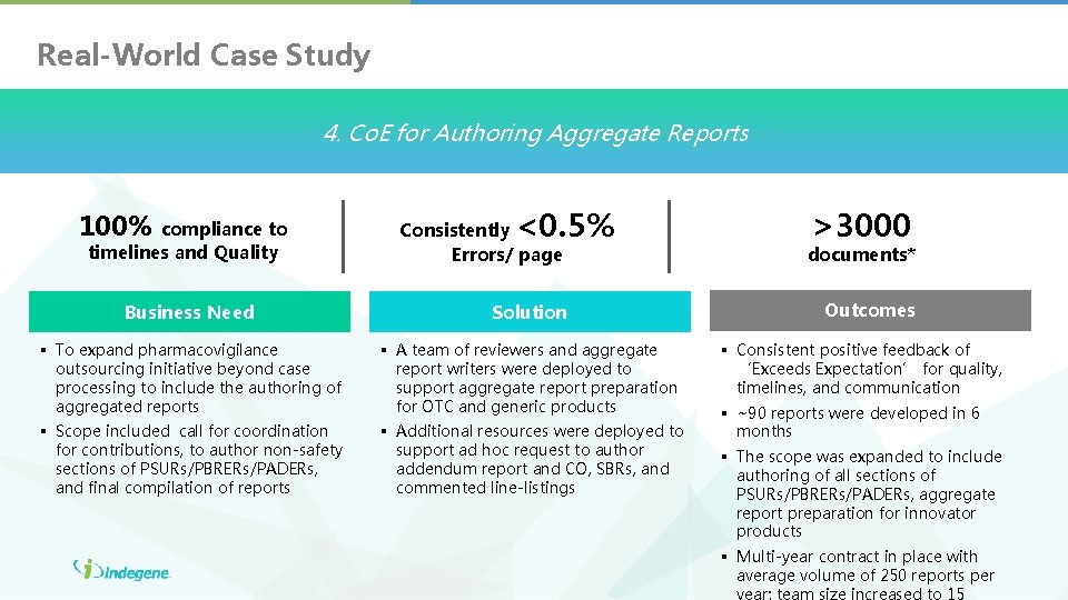 Real-World Case Study 4. Co. E for Authoring Aggregate Reports 100% compliance to timelines