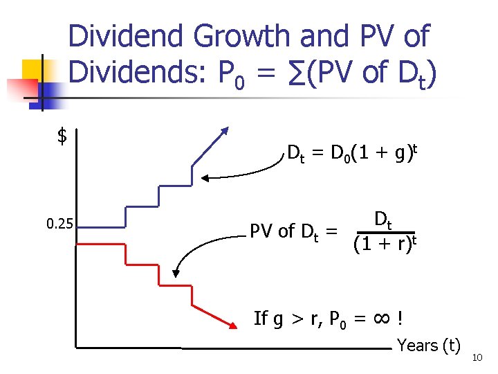 Dividend Growth and PV of Dividends: P 0 = ∑(PV of Dt) $ 0.