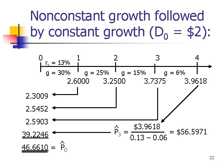Nonconstant growth followed by constant growth (D 0 = $2): 0 rs = 13%