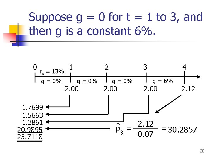 Suppose g = 0 for t = 1 to 3, and then g is
