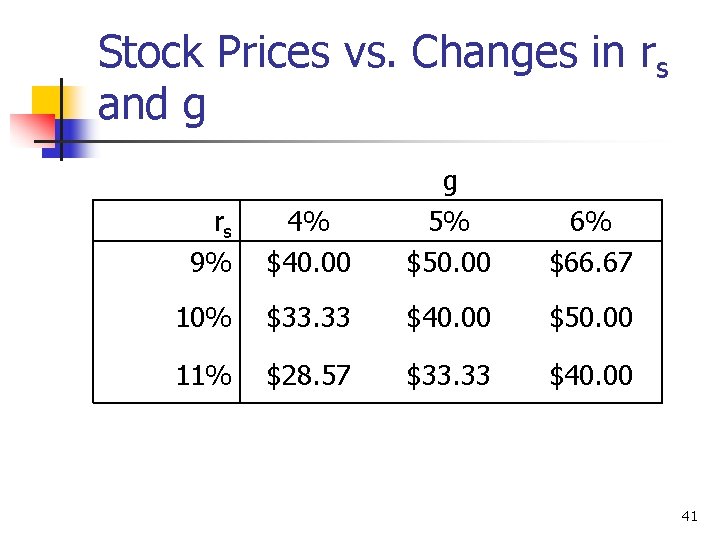 Stock Prices vs. Changes in rs and g rs 9% 4% $40. 00 g