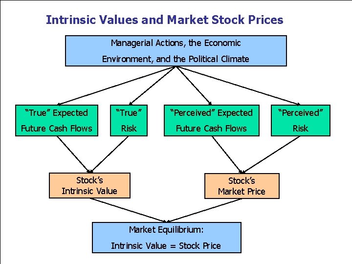 Intrinsic Values and Market Stock Prices Managerial Actions, the Economic Environment, and the Political
