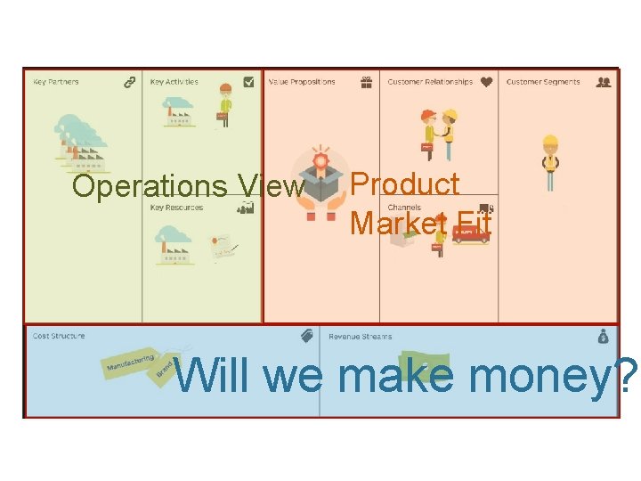 Operations View Product Market Fit Will we make money? 