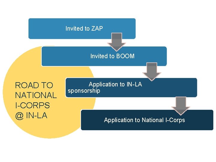 Invited to ZAP Invited to BOOM ROAD TO NATIONAL I-CORPS @ IN-LA Application to