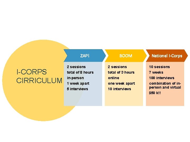 ZAP! I-CORPS CIRRICULUM BOOM National I-Corps 2 sessions 10 sessions total of 8 hours