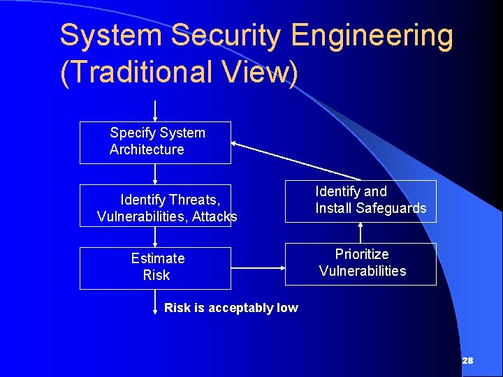 System Security Engineering (Traditional View) Specify System Architecture Identify Threats, Vulnerabilities, Attacks Estimate Risk