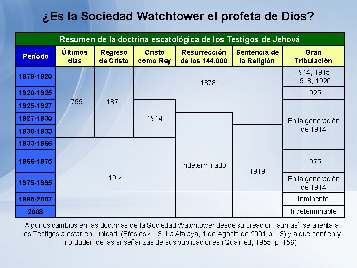 ¿Es la Sociedad Watchtower el profeta de Dios? Resumen de la doctrina escatológica de ¿Es la Sociedad Watchtower el profeta de Dios? Resumen de la doctrina escatológica de