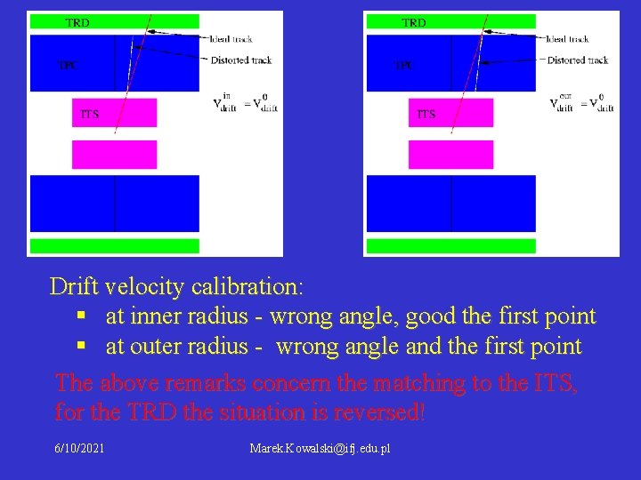 Drift velocity calibration: § at inner radius - wrong angle, good the first point Drift velocity calibration: § at inner radius - wrong angle, good the first point