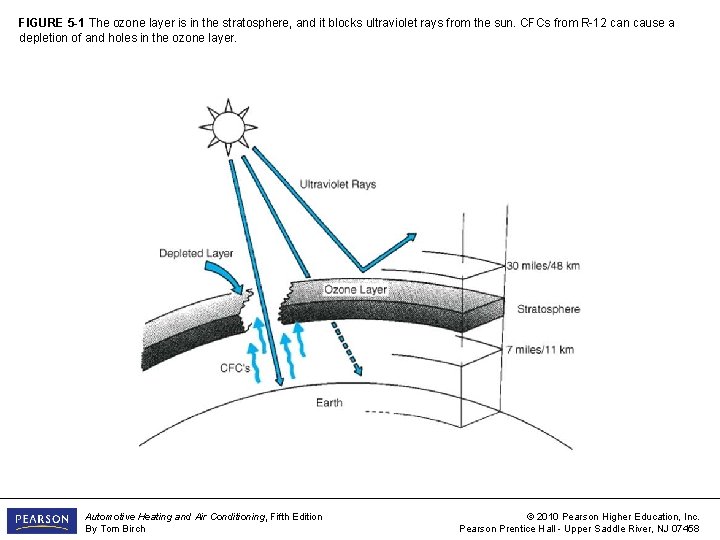 FIGURE 5 -1 The ozone layer is in the stratosphere, and it blocks ultraviolet