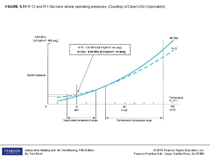 FIGURE 5 -11 R-12 and R-134 a have similar operating pressures. (Courtesy of Zexel