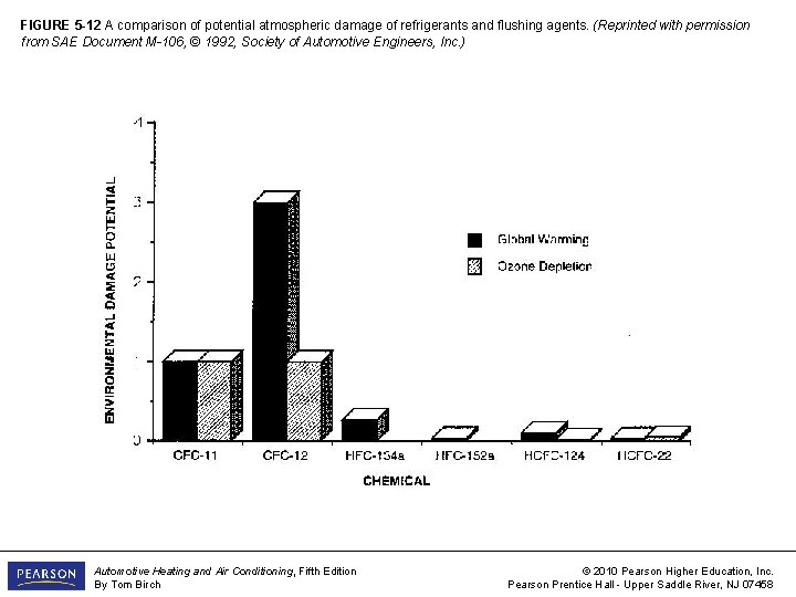 FIGURE 5 -12 A comparison of potential atmospheric damage of refrigerants and flushing agents.