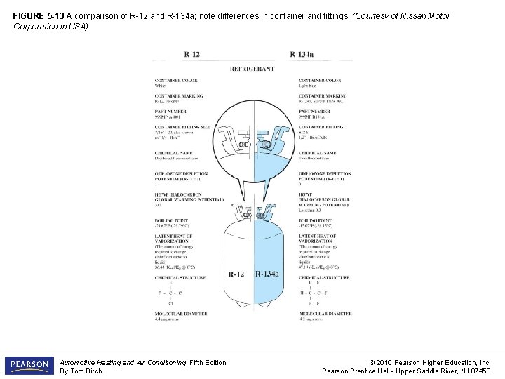 FIGURE 5 -13 A comparison of R-12 and R-134 a; note differences in container