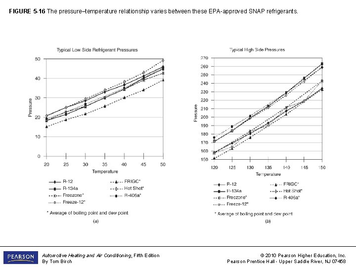 FIGURE 5 -16 The pressure–temperature relationship varies between these EPA-approved SNAP refrigerants. Automotive Heating