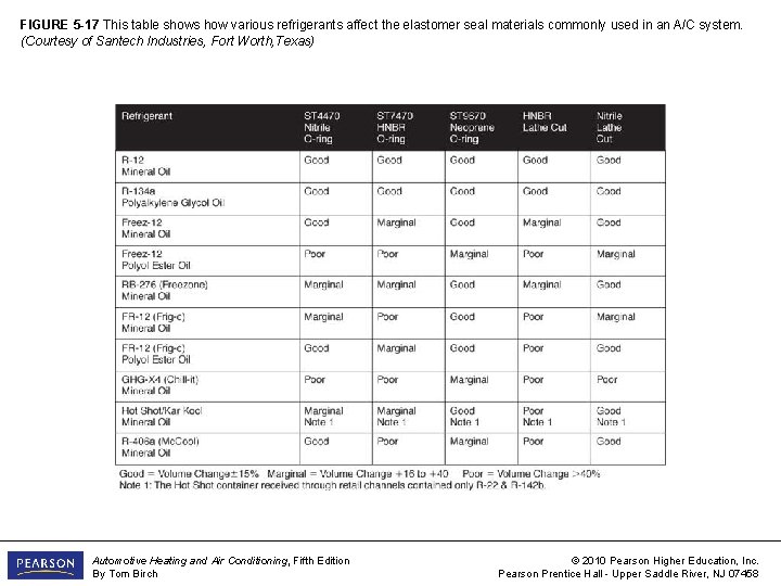 FIGURE 5 -17 This table shows how various refrigerants affect the elastomer seal materials