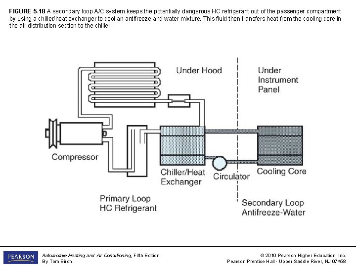 FIGURE 5 -18 A secondary loop A/C system keeps the potentially dangerous HC refrigerant
