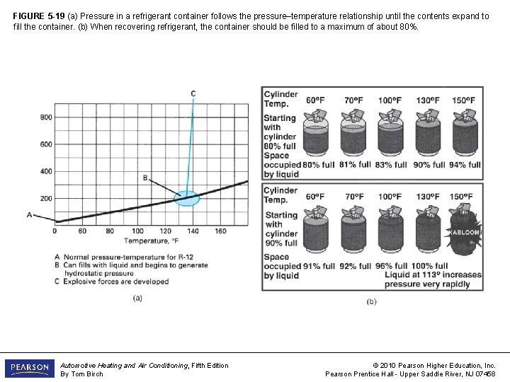 FIGURE 5 -19 (a) Pressure in a refrigerant container follows the pressure–temperature relationship until