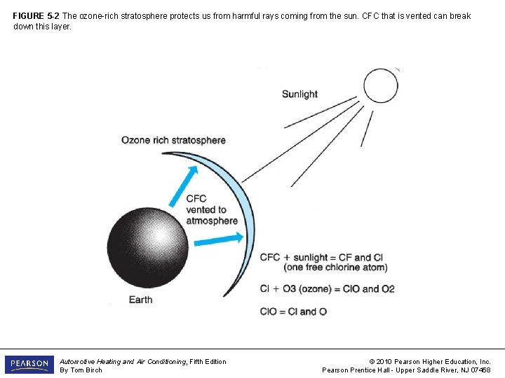 FIGURE 5 -2 The ozone-rich stratosphere protects us from harmful rays coming from the