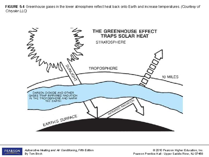 FIGURE 5 -4 Greenhouse gases in the lower atmosphere reflect heat back onto Earth