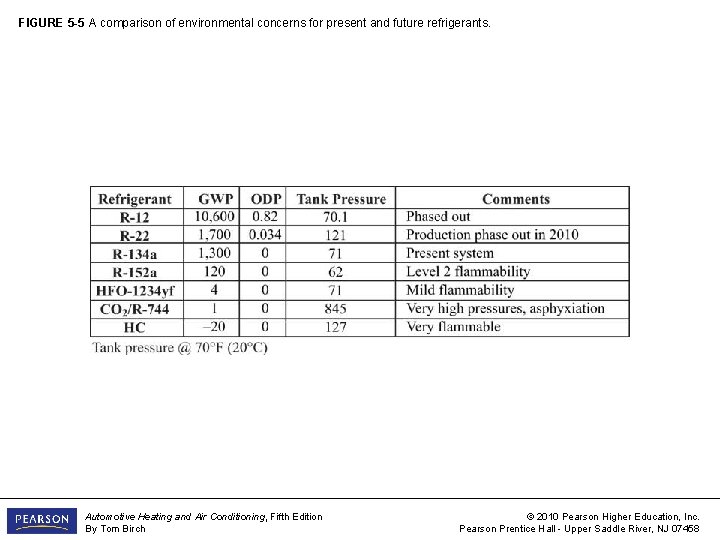 FIGURE 5 -5 A comparison of environmental concerns for present and future refrigerants. Automotive
