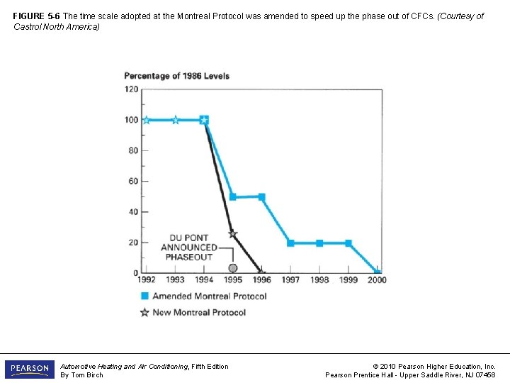 FIGURE 5 -6 The time scale adopted at the Montreal Protocol was amended to