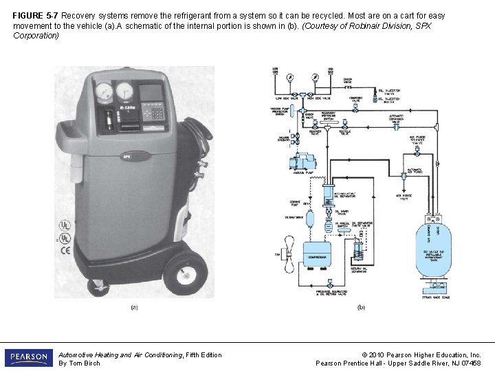FIGURE 5 -7 Recovery systems remove the refrigerant from a system so it can