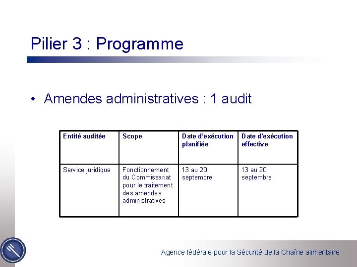 Pilier 3 : Programme • Amendes administratives : 1 audit Entité auditée Scope Date