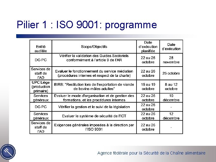 Pilier 1 : ISO 9001: programme Agence fédérale pour la Sécurité de la Chaîne