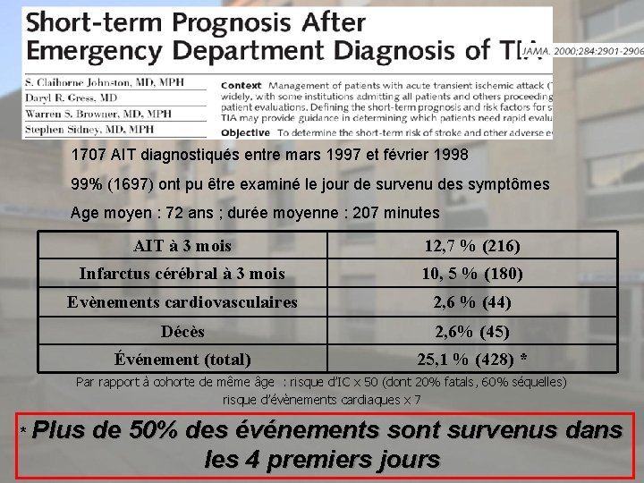 1707 AIT diagnostiqués entre mars 1997 et février 1998 99% (1697) ont pu être