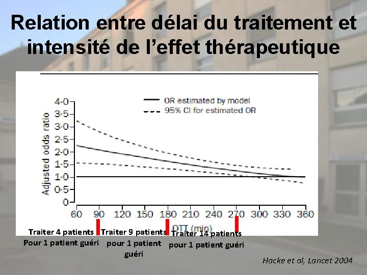 Relation entre délai du traitement et intensité de l’effet thérapeutique Traiter 4 patients Traiter