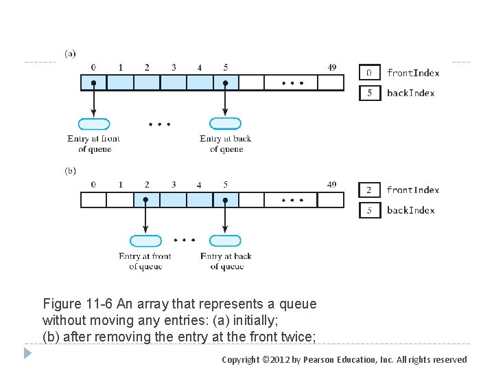 Figure 11 -6 An array that represents a queue without moving any entries: (a)