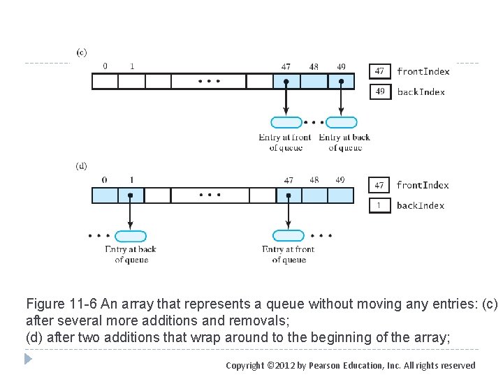 Figure 11 -6 An array that represents a queue without moving any entries: (c)