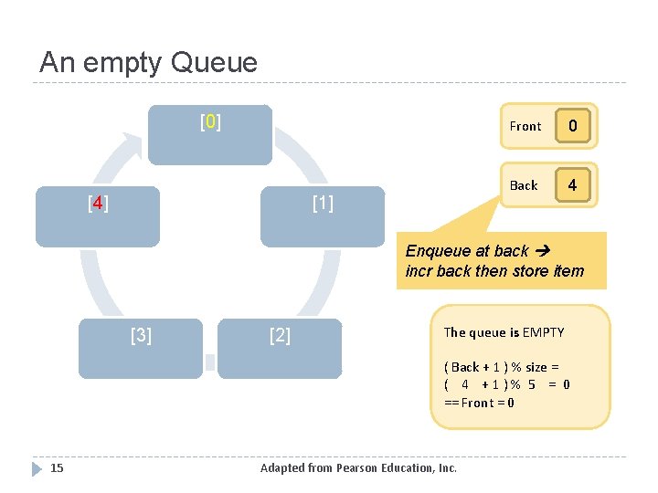 An empty Queue [0] [4] [1] Front 0 Back 4 Enqueue at back incr