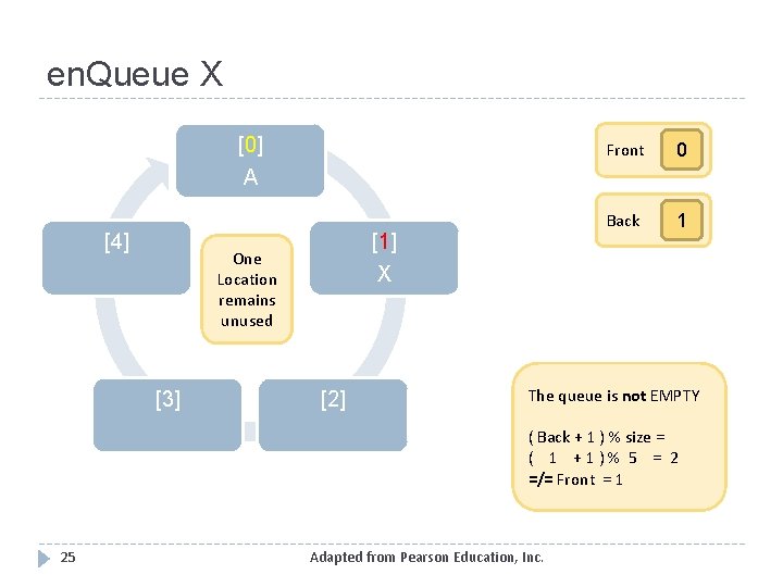 en. Queue X [0] A [4] [1] X One Location remains unused [3] [2]