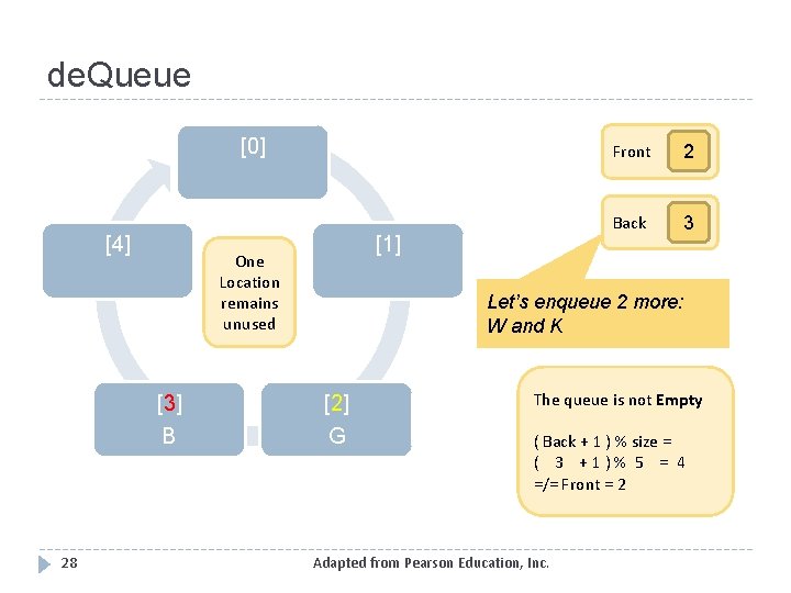 de. Queue [0] [4] [3] B 28 [1] One Location remains unused Front 2