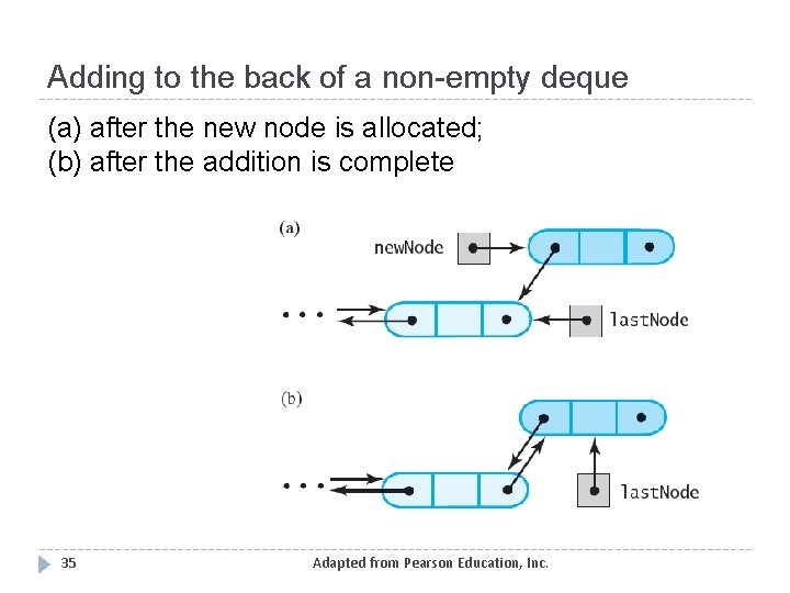 Adding to the back of a non-empty deque (a) after the new node is