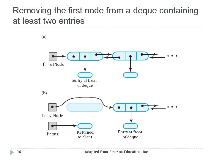 Removing the first node from a deque containing at least two entries 36 Adapted
