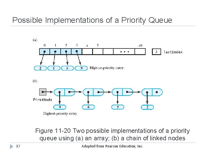Possible Implementations of a Priority Queue Figure 11 -20 Two possible implementations of a