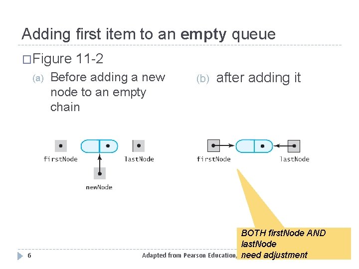 Adding first item to an empty queue �Figure (a) 6 11 -2 Before adding