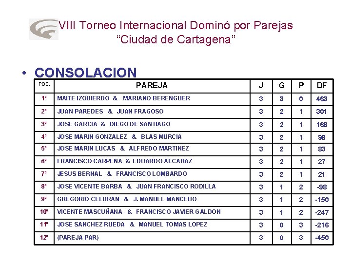 VIII Torneo Internacional Dominó por Parejas “Ciudad de Cartagena” • CONSOLACION POS. PAREJA MARIANO