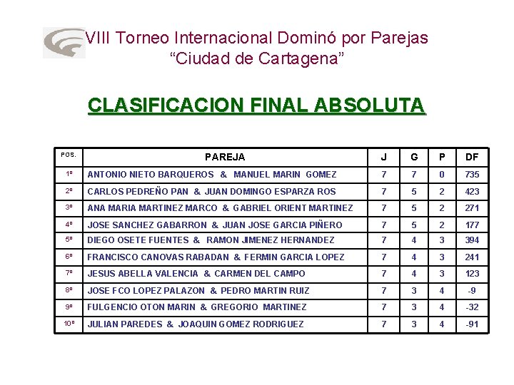 VIII Torneo Internacional Dominó por Parejas “Ciudad de Cartagena” CLASIFICACION FINAL ABSOLUTA POS. PAREJA