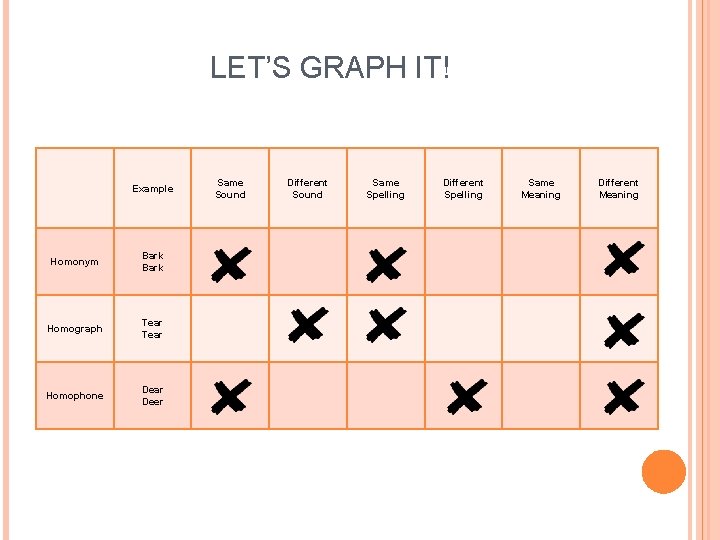 LET’S GRAPH IT! Example Homonym Bark Homograph Tear Homophone Dear Deer Same Sound Different