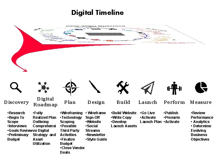 Digital Timeline Discovery Digital Roadmap • Research • Fully • Begin To Realized Plan