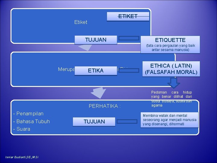 ETIKET Etiket TUJUAN ETIQUETTE (tata cara pergaulan yang baik antar sesama manusia) Merupakan Dasar